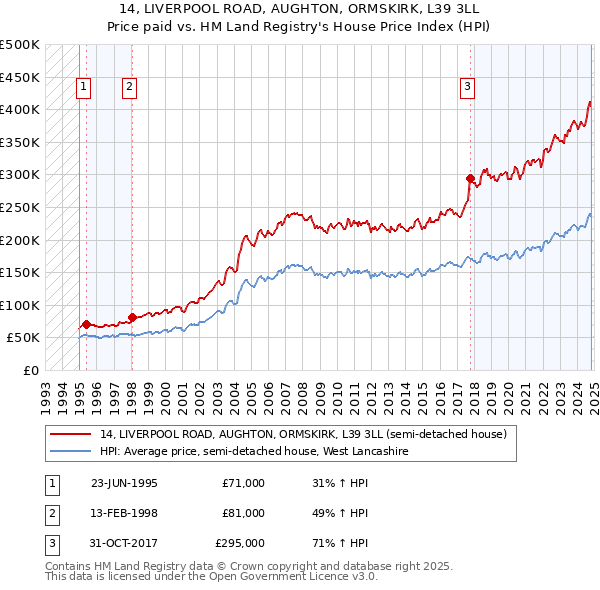 14, LIVERPOOL ROAD, AUGHTON, ORMSKIRK, L39 3LL: Price paid vs HM Land Registry's House Price Index