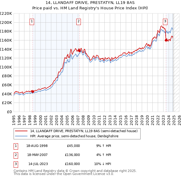 14, LLANDAFF DRIVE, PRESTATYN, LL19 8AS: Price paid vs HM Land Registry's House Price Index