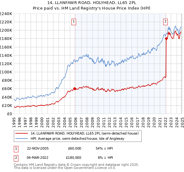 14, LLANFAWR ROAD, HOLYHEAD, LL65 2PL: Price paid vs HM Land Registry's House Price Index