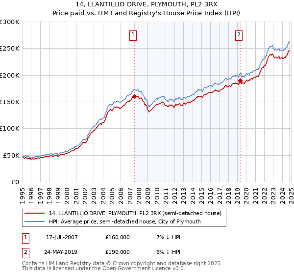 14, LLANTILLIO DRIVE, PLYMOUTH, PL2 3RX: Price paid vs HM Land Registry's House Price Index