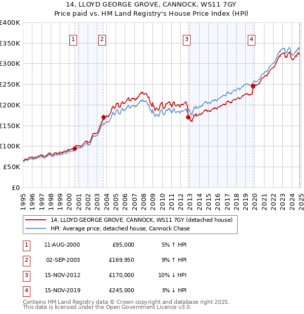 14, LLOYD GEORGE GROVE, CANNOCK, WS11 7GY: Price paid vs HM Land Registry's House Price Index