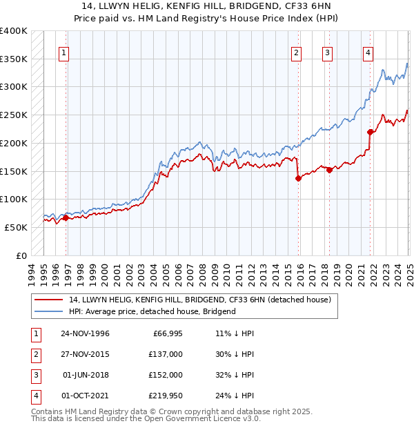 14, LLWYN HELIG, KENFIG HILL, BRIDGEND, CF33 6HN: Price paid vs HM Land Registry's House Price Index