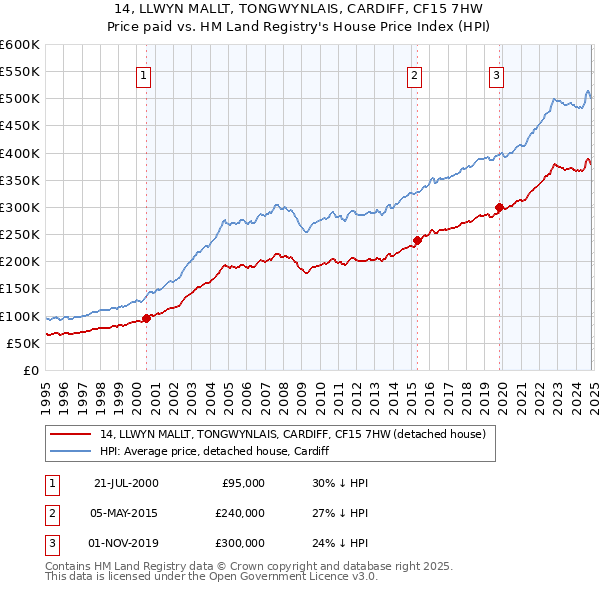 14, LLWYN MALLT, TONGWYNLAIS, CARDIFF, CF15 7HW: Price paid vs HM Land Registry's House Price Index