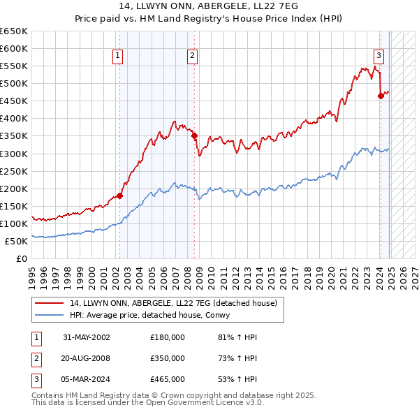 14, LLWYN ONN, ABERGELE, LL22 7EG: Price paid vs HM Land Registry's House Price Index