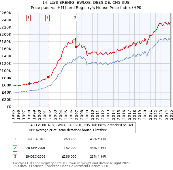 14, LLYS BRENIG, EWLOE, DEESIDE, CH5 3UB: Price paid vs HM Land Registry's House Price Index