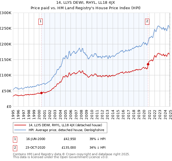 14, LLYS DEWI, RHYL, LL18 4JX: Price paid vs HM Land Registry's House Price Index