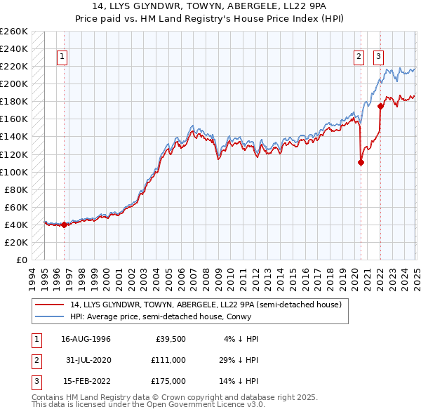 14, LLYS GLYNDWR, TOWYN, ABERGELE, LL22 9PA: Price paid vs HM Land Registry's House Price Index