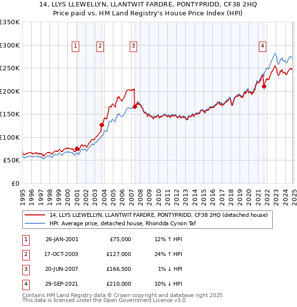 14, LLYS LLEWELLYN, LLANTWIT FARDRE, PONTYPRIDD, CF38 2HQ: Price paid vs HM Land Registry's House Price Index