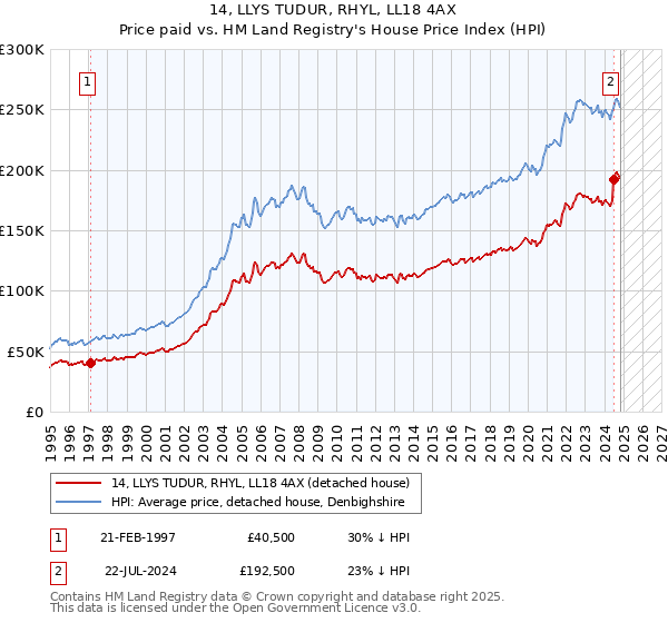 14, LLYS TUDUR, RHYL, LL18 4AX: Price paid vs HM Land Registry's House Price Index