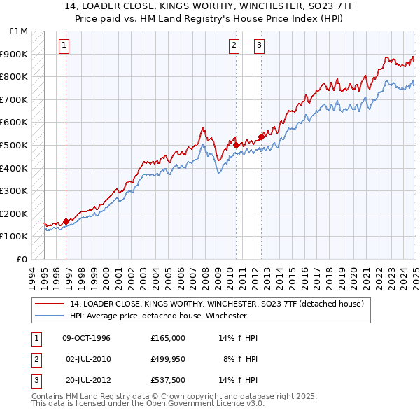 14, LOADER CLOSE, KINGS WORTHY, WINCHESTER, SO23 7TF: Price paid vs HM Land Registry's House Price Index