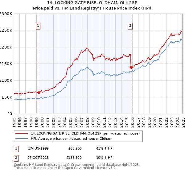 14, LOCKING GATE RISE, OLDHAM, OL4 2SP: Price paid vs HM Land Registry's House Price Index