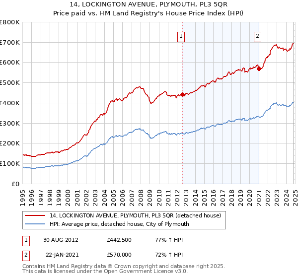 14, LOCKINGTON AVENUE, PLYMOUTH, PL3 5QR: Price paid vs HM Land Registry's House Price Index