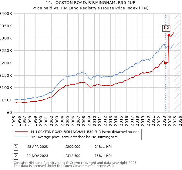 14, LOCKTON ROAD, BIRMINGHAM, B30 2UR: Price paid vs HM Land Registry's House Price Index