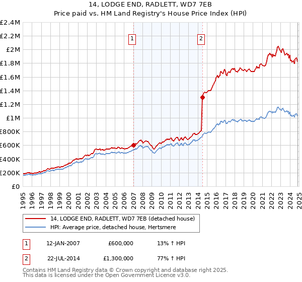 14, LODGE END, RADLETT, WD7 7EB: Price paid vs HM Land Registry's House Price Index