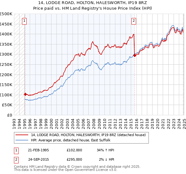 14, LODGE ROAD, HOLTON, HALESWORTH, IP19 8RZ: Price paid vs HM Land Registry's House Price Index