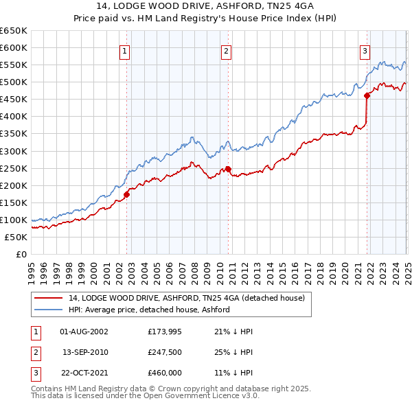 14, LODGE WOOD DRIVE, ASHFORD, TN25 4GA: Price paid vs HM Land Registry's House Price Index