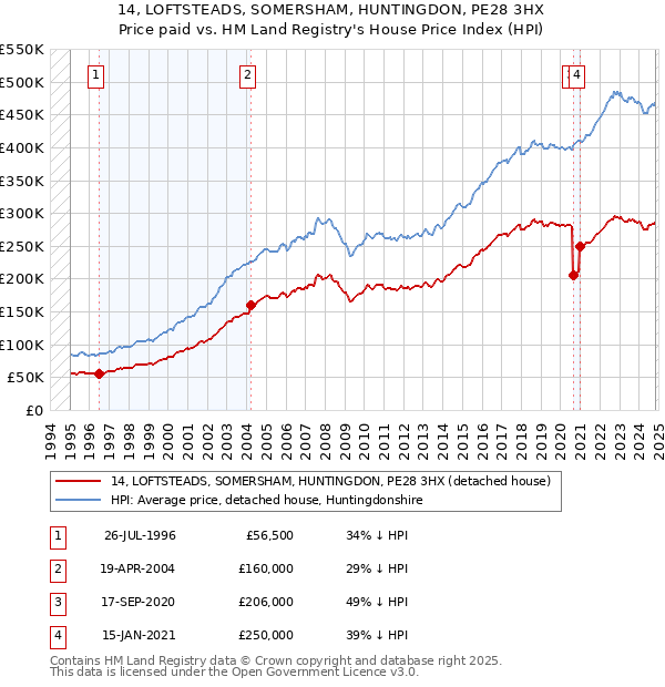 14, LOFTSTEADS, SOMERSHAM, HUNTINGDON, PE28 3HX: Price paid vs HM Land Registry's House Price Index