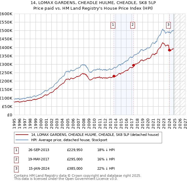 14, LOMAX GARDENS, CHEADLE HULME, CHEADLE, SK8 5LP: Price paid vs HM Land Registry's House Price Index