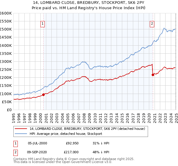 14, LOMBARD CLOSE, BREDBURY, STOCKPORT, SK6 2PY: Price paid vs HM Land Registry's House Price Index