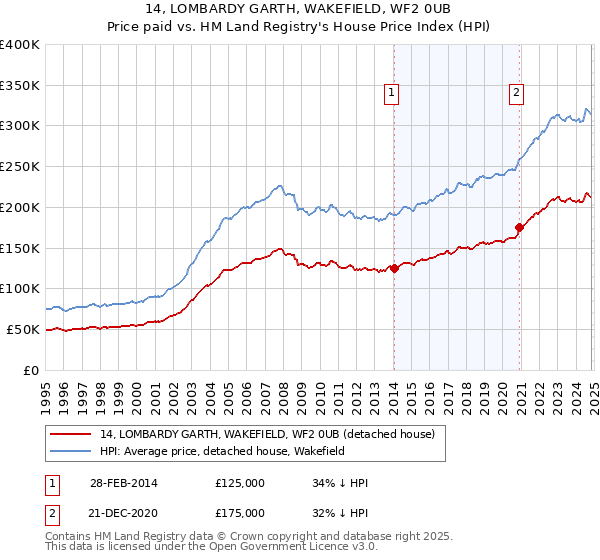 14, LOMBARDY GARTH, WAKEFIELD, WF2 0UB: Price paid vs HM Land Registry's House Price Index