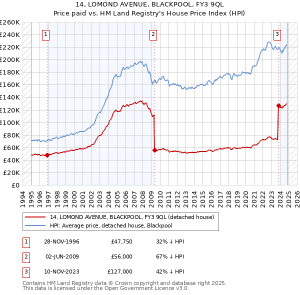 14, LOMOND AVENUE, BLACKPOOL, FY3 9QL: Price paid vs HM Land Registry's House Price Index