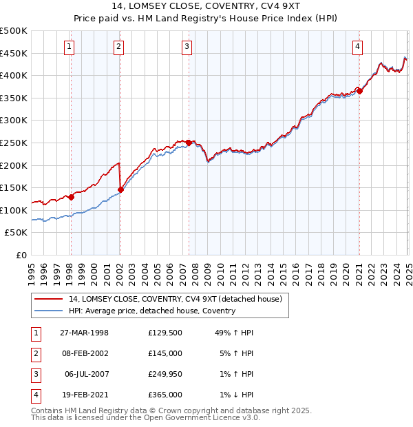 14, LOMSEY CLOSE, COVENTRY, CV4 9XT: Price paid vs HM Land Registry's House Price Index