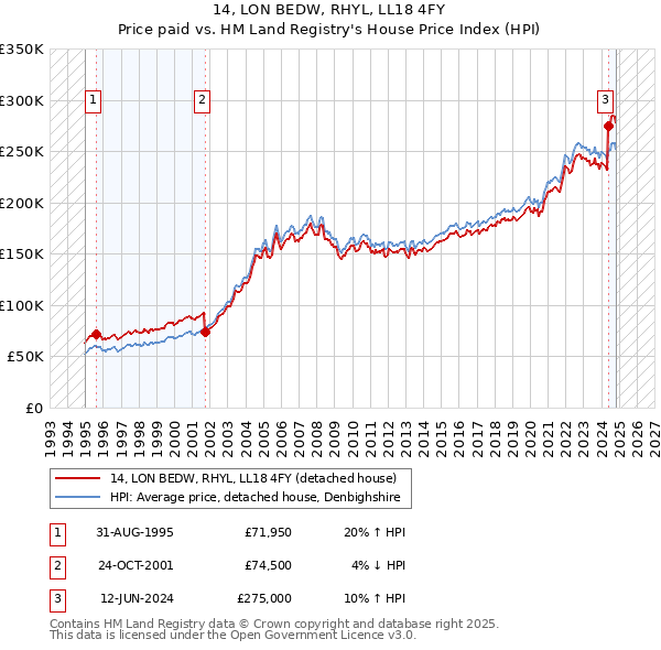 14, LON BEDW, RHYL, LL18 4FY: Price paid vs HM Land Registry's House Price Index