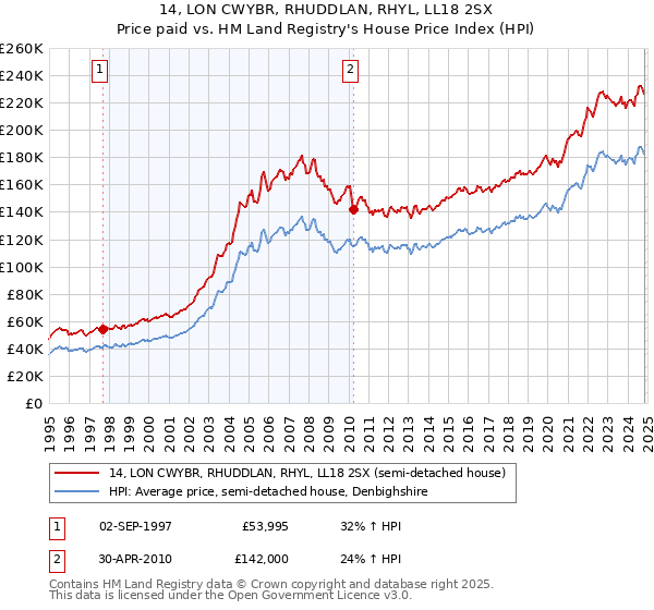 14, LON CWYBR, RHUDDLAN, RHYL, LL18 2SX: Price paid vs HM Land Registry's House Price Index