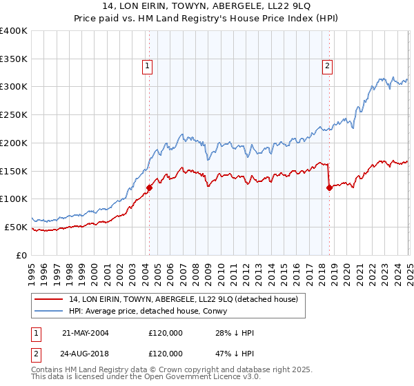 14, LON EIRIN, TOWYN, ABERGELE, LL22 9LQ: Price paid vs HM Land Registry's House Price Index