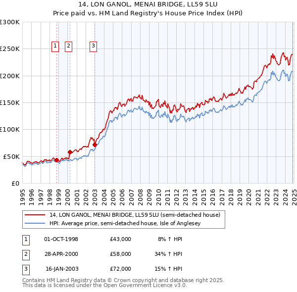 14, LON GANOL, MENAI BRIDGE, LL59 5LU: Price paid vs HM Land Registry's House Price Index