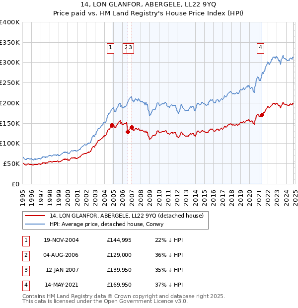 14, LON GLANFOR, ABERGELE, LL22 9YQ: Price paid vs HM Land Registry's House Price Index