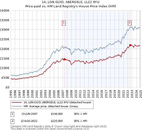 14, LON GLYD, ABERGELE, LL22 9YU: Price paid vs HM Land Registry's House Price Index