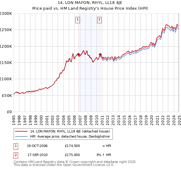 14, LON MAFON, RHYL, LL18 4JE: Price paid vs HM Land Registry's House Price Index