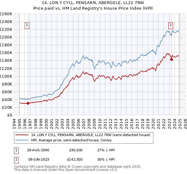 14, LON Y CYLL, PENSARN, ABERGELE, LL22 7RW: Price paid vs HM Land Registry's House Price Index