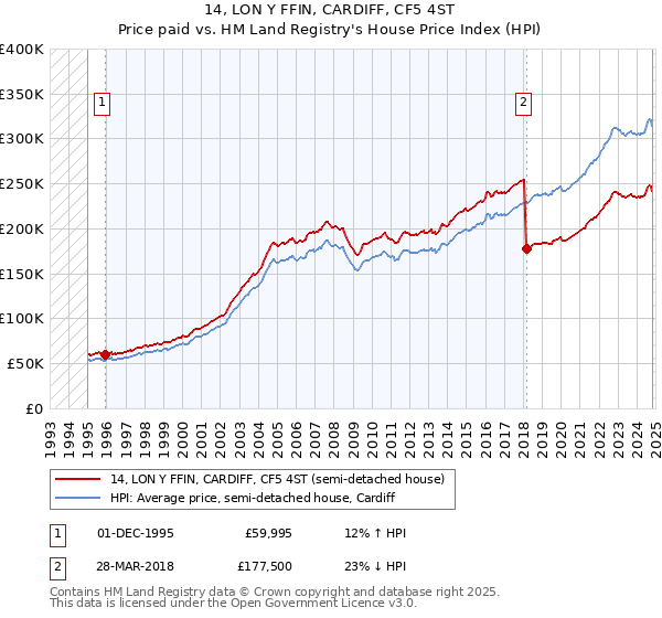 14, LON Y FFIN, CARDIFF, CF5 4ST: Price paid vs HM Land Registry's House Price Index