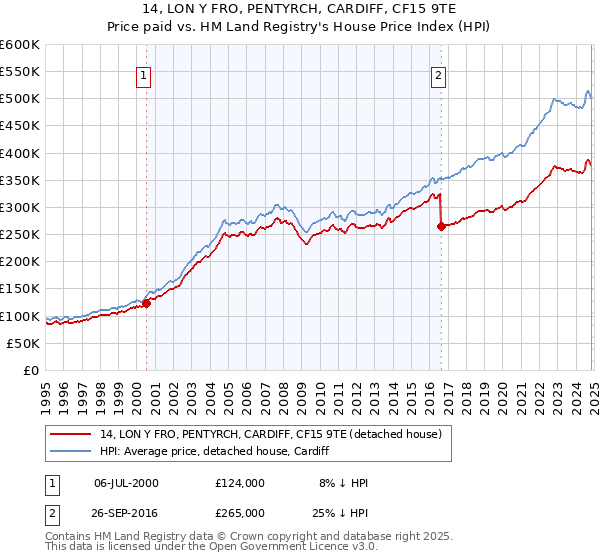 14, LON Y FRO, PENTYRCH, CARDIFF, CF15 9TE: Price paid vs HM Land Registry's House Price Index