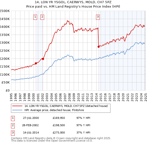 14, LON YR YSGOL, CAERWYS, MOLD, CH7 5PZ: Price paid vs HM Land Registry's House Price Index