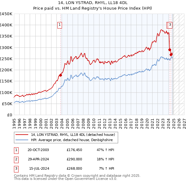 14, LON YSTRAD, RHYL, LL18 4DL: Price paid vs HM Land Registry's House Price Index