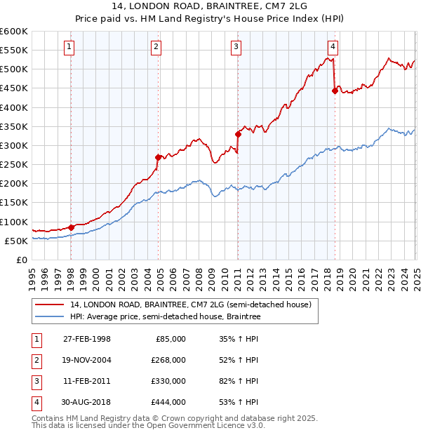 14, LONDON ROAD, BRAINTREE, CM7 2LG: Price paid vs HM Land Registry's House Price Index