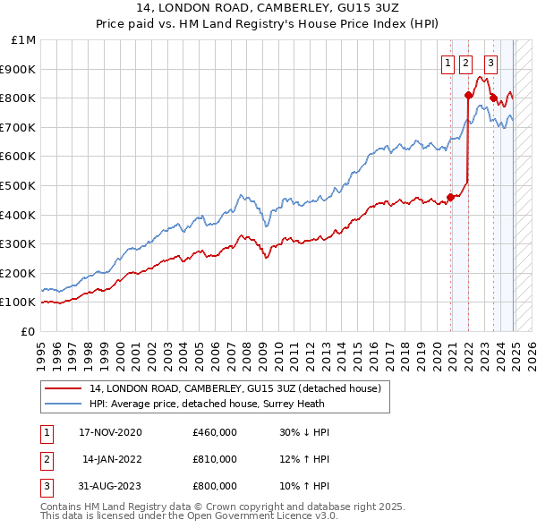 14, LONDON ROAD, CAMBERLEY, GU15 3UZ: Price paid vs HM Land Registry's House Price Index