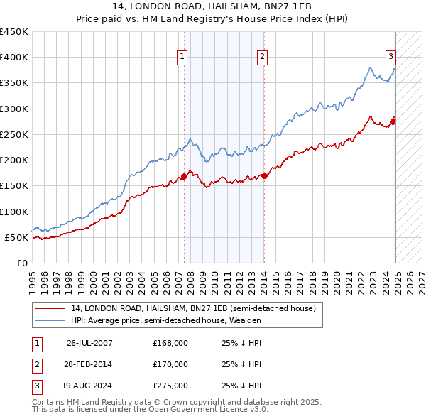 14, LONDON ROAD, HAILSHAM, BN27 1EB: Price paid vs HM Land Registry's House Price Index