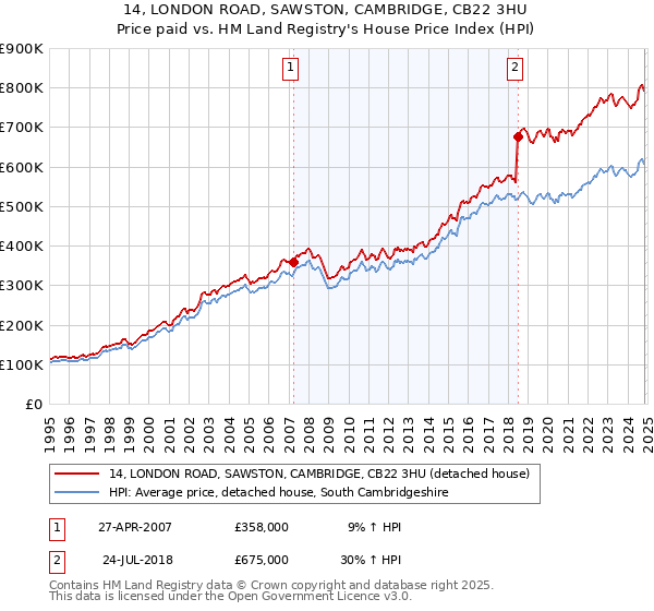 14, LONDON ROAD, SAWSTON, CAMBRIDGE, CB22 3HU: Price paid vs HM Land Registry's House Price Index