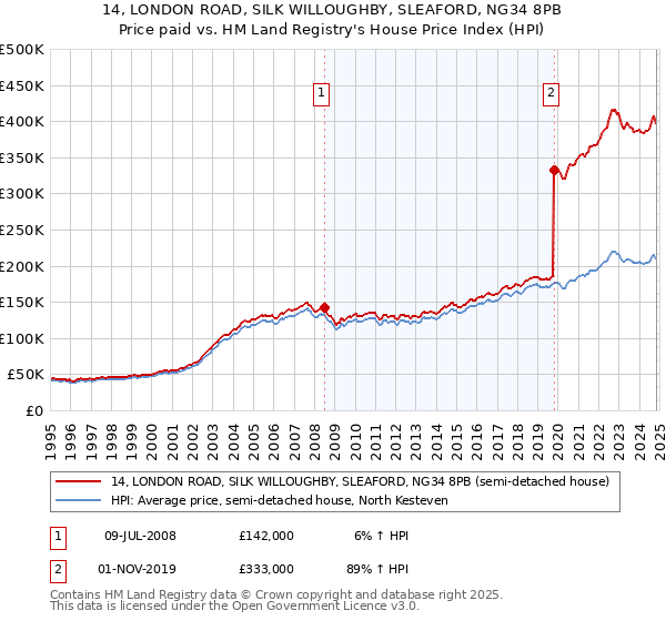 14, LONDON ROAD, SILK WILLOUGHBY, SLEAFORD, NG34 8PB: Price paid vs HM Land Registry's House Price Index