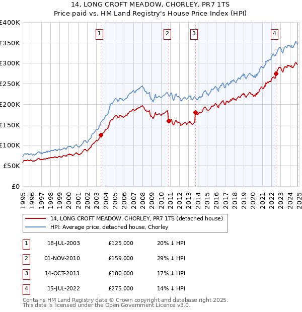 14, LONG CROFT MEADOW, CHORLEY, PR7 1TS: Price paid vs HM Land Registry's House Price Index