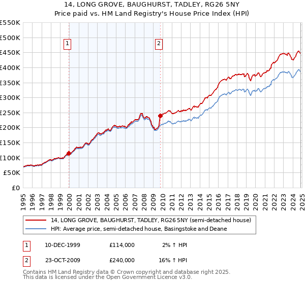 14, LONG GROVE, BAUGHURST, TADLEY, RG26 5NY: Price paid vs HM Land Registry's House Price Index