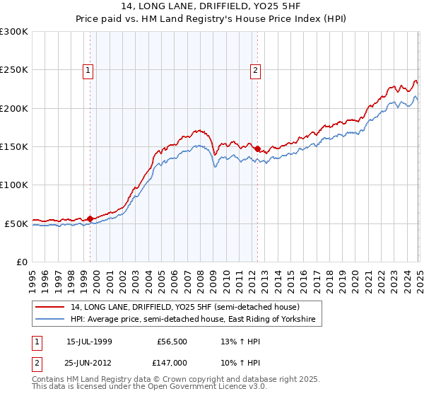 14, LONG LANE, DRIFFIELD, YO25 5HF: Price paid vs HM Land Registry's House Price Index