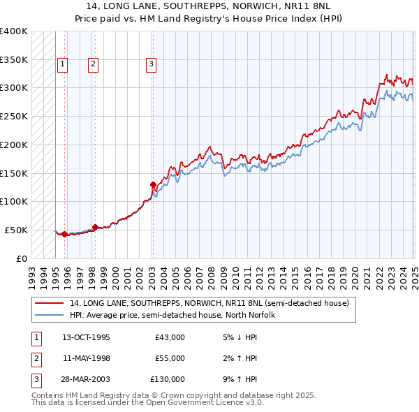 14, LONG LANE, SOUTHREPPS, NORWICH, NR11 8NL: Price paid vs HM Land Registry's House Price Index