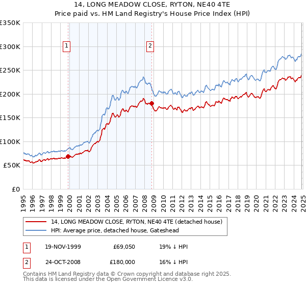 14, LONG MEADOW CLOSE, RYTON, NE40 4TE: Price paid vs HM Land Registry's House Price Index