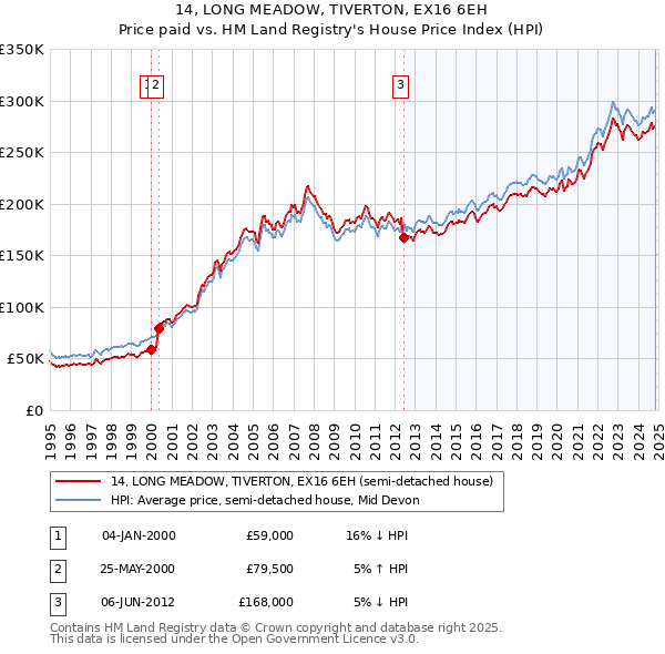 14, LONG MEADOW, TIVERTON, EX16 6EH: Price paid vs HM Land Registry's House Price Index