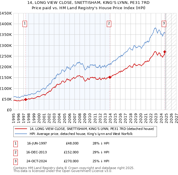 14, LONG VIEW CLOSE, SNETTISHAM, KING'S LYNN, PE31 7RD: Price paid vs HM Land Registry's House Price Index